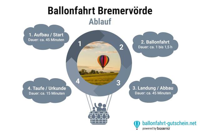 Ablauf - Ballonfahrt Bremervörde
