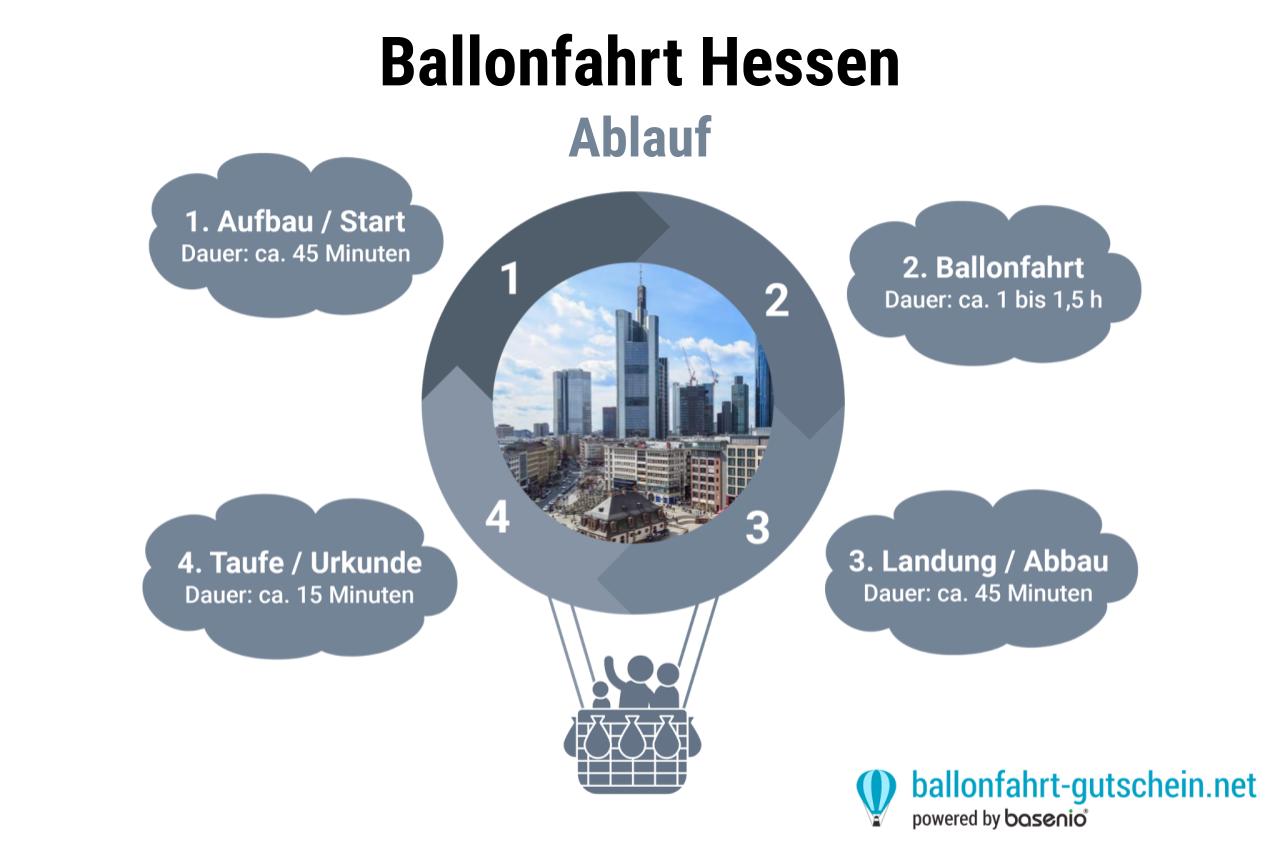 Ablauf - Ballonfahrt Hessen