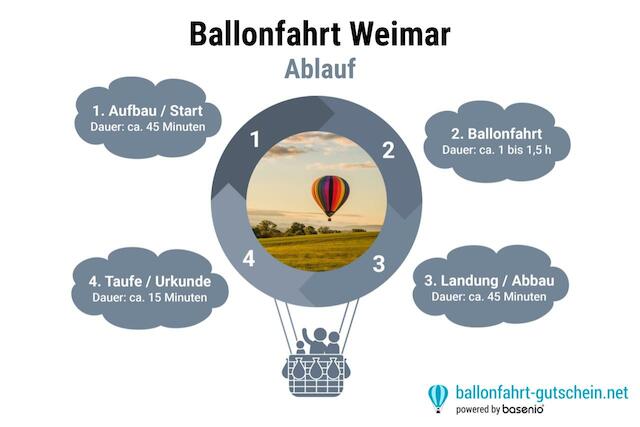 Ablauf - Ballonfahrt Weimar