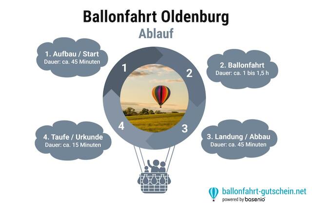 Ablauf - Ballonfahrt Oldenburg 