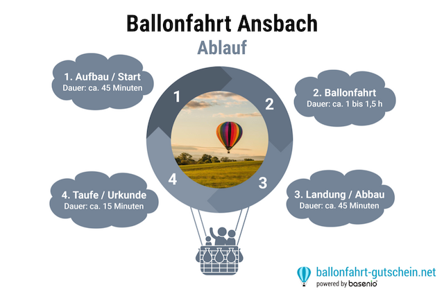 Ablauf - Ballonfahrt Ansbach