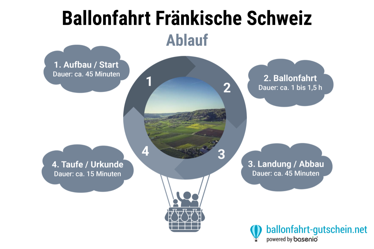 Ablauf - Ballonfahrt Fränkische Schweiz