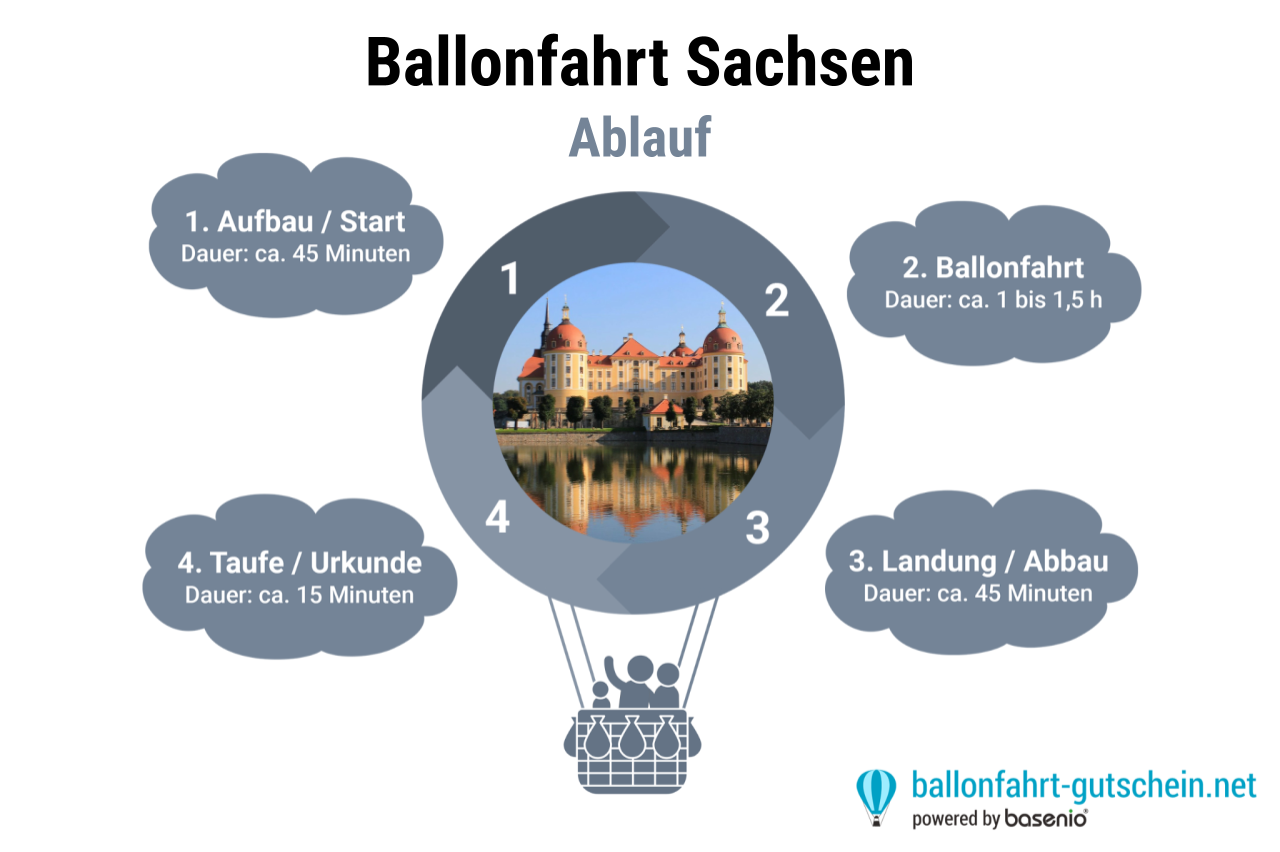 Ablauf - Ballonfahrt Sachsen