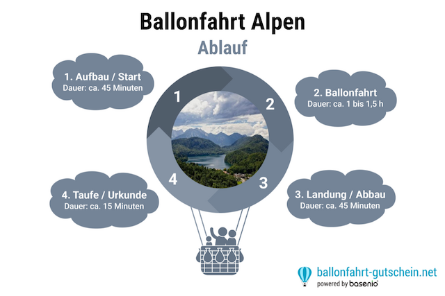 Ablauf - Ballonfahrt Alpen