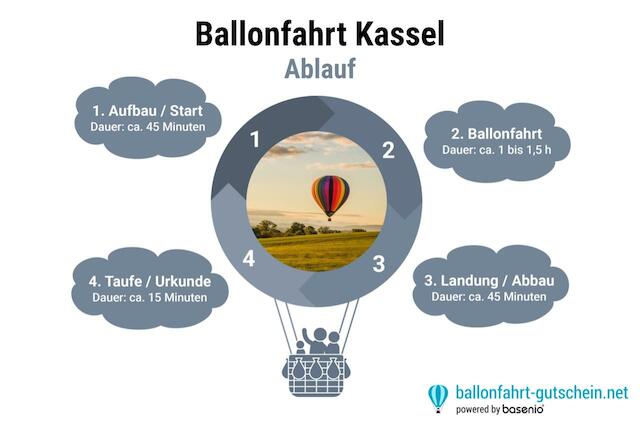 Ablauf - Ballonfahrt Kassel 