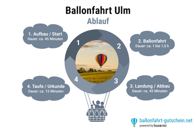 Ablauf - Ballonfahrt Ulm