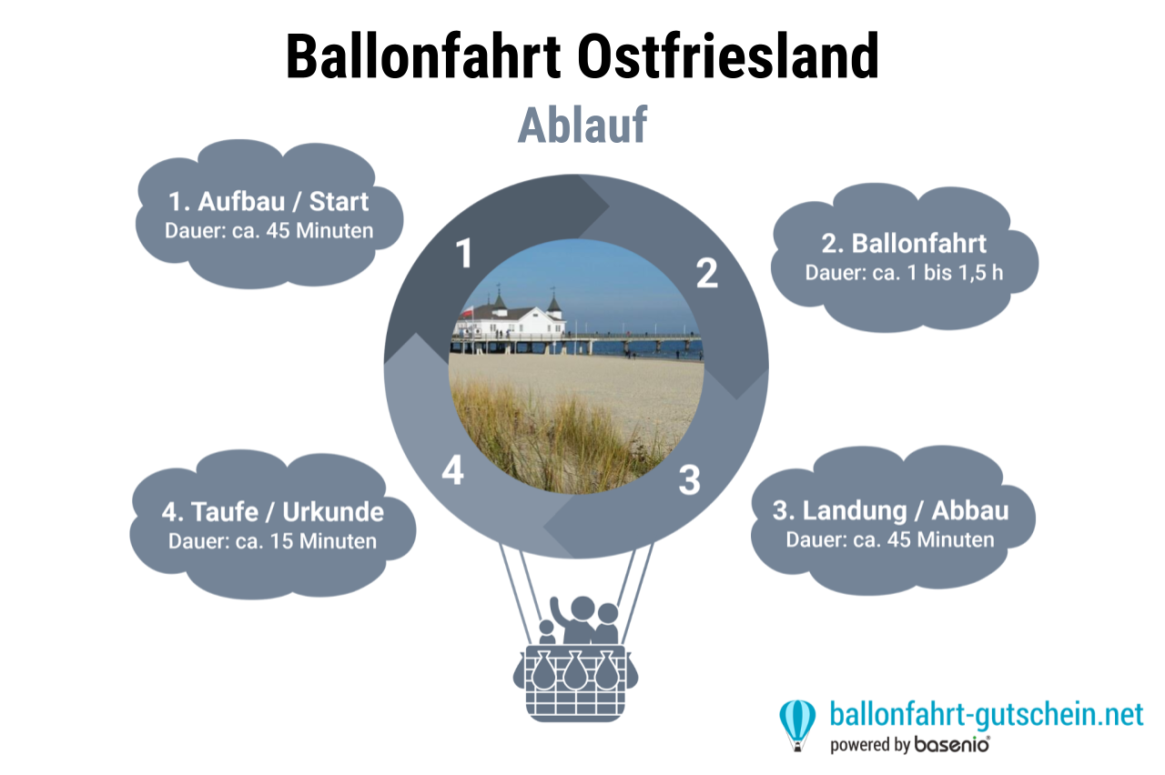 Ablauf - Ballonfahrt Ostfriesland
