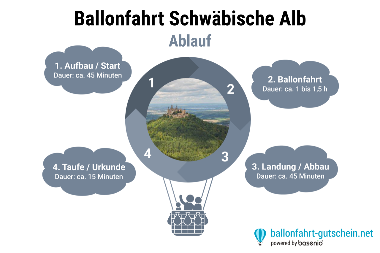 Ablauf - Ballonfahrt Schwäbische Alb