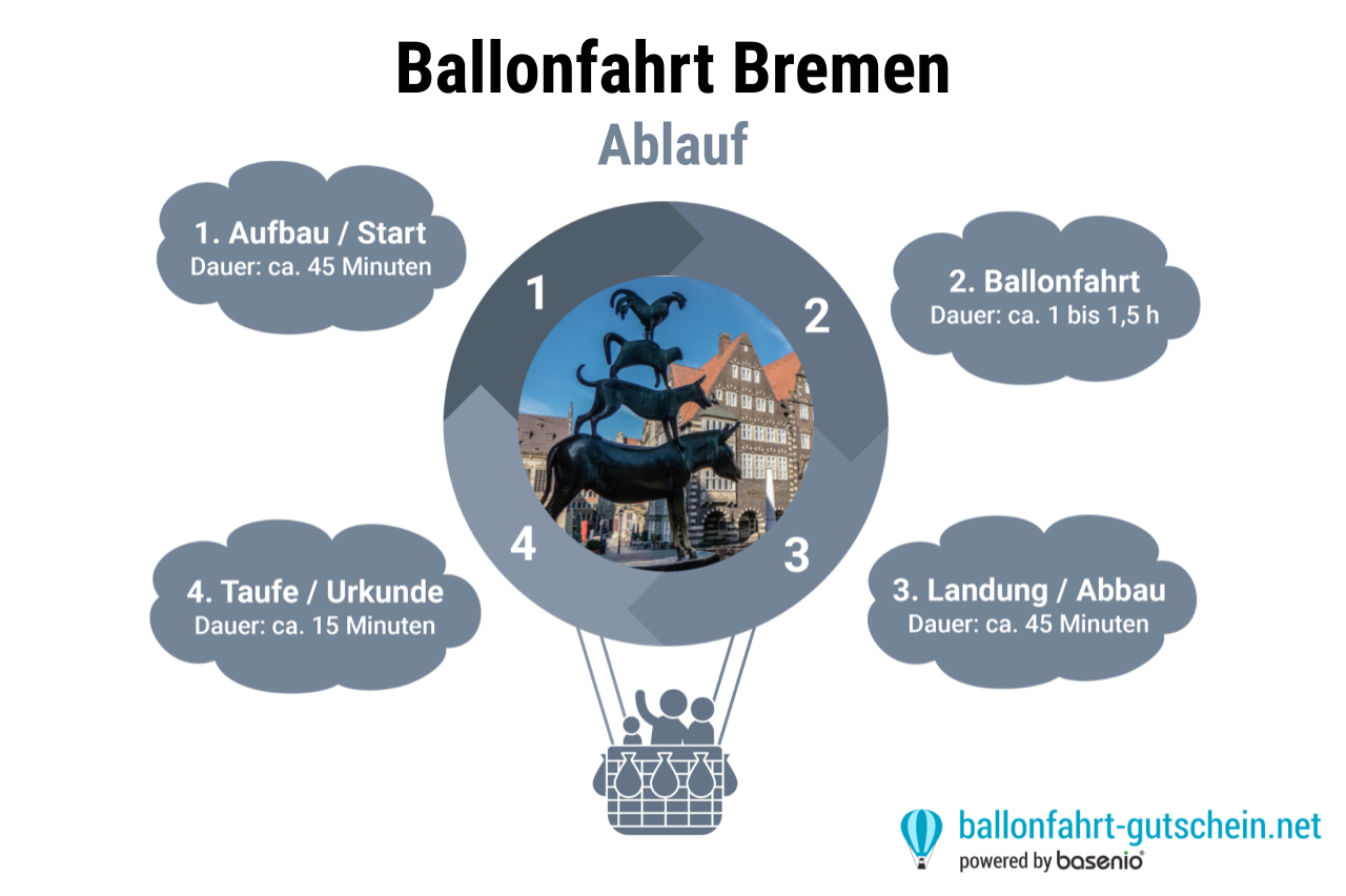 Ballonfahrt Bremen - Ablauf