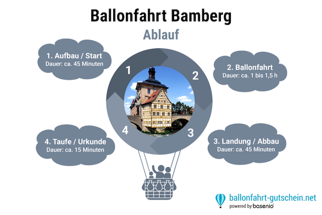 Ablauf einer Ballonfahrt