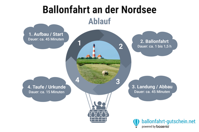 Ablauf Ballonfahrt